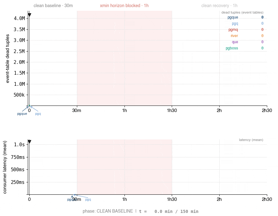 Side-by-side run from the xmin-horizon benchmark: under a held xmin horizon a SKIP LOCKED queue's event-table dead tuples climb steeply while PgQue's stay flat at zero