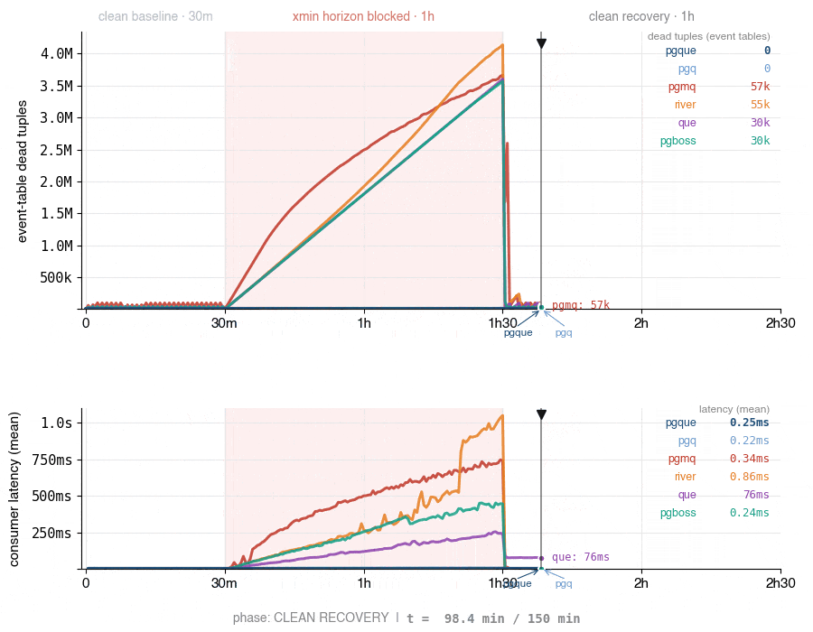 Throughput of a SKIP LOCKED queue collapsing under sustained load — the failure mode PgQue avoids by construction